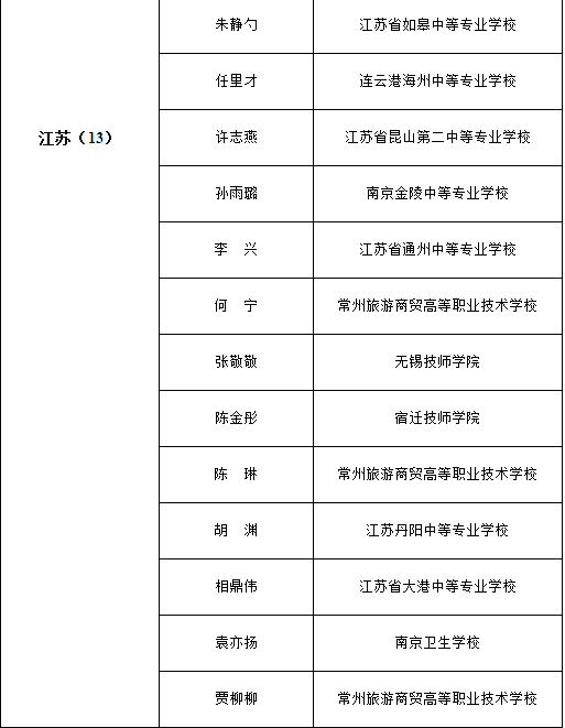 宿遷技師學(xué)院陳金彤榮獲“最美中職生”榮譽(yù)稱號