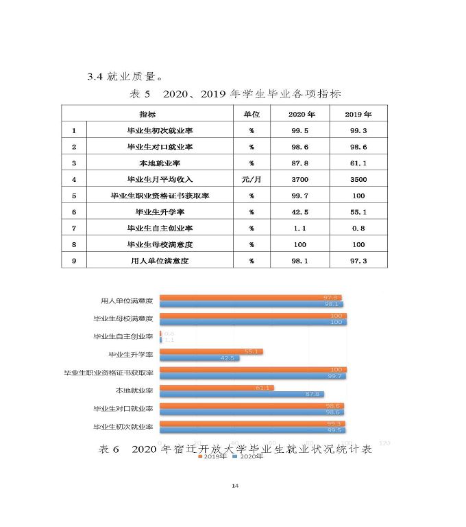江蘇省宿遷中等專(zhuān)業(yè)學(xué)校中等職業(yè)教育質(zhì)量年度報(bào)告（2020）