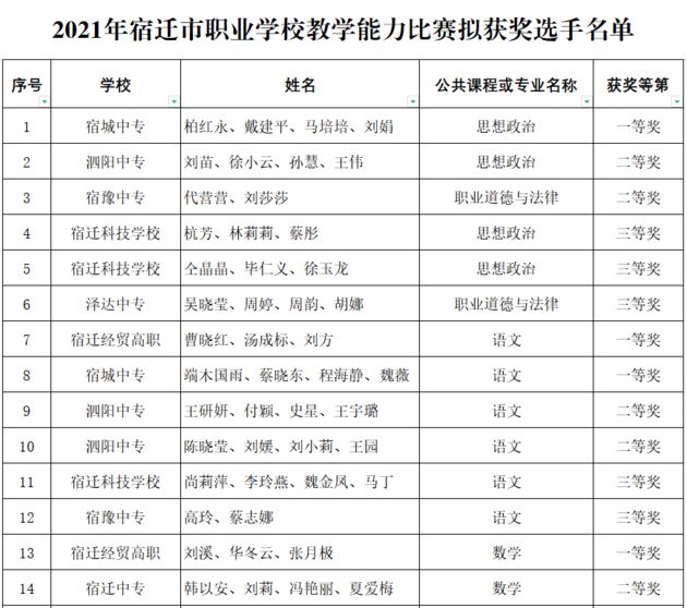 2021年宿遷市職業(yè)學校教學能力比賽擬獲獎選手名單公示