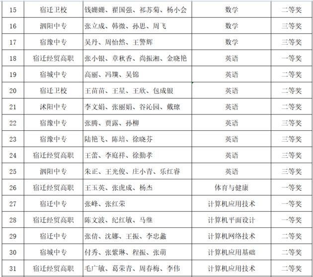 2021年宿遷市職業(yè)學校教學能力比賽擬獲獎選手名單公示