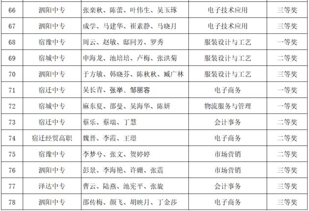 2021年宿遷市職業(yè)學校教學能力比賽擬獲獎選手名單公示