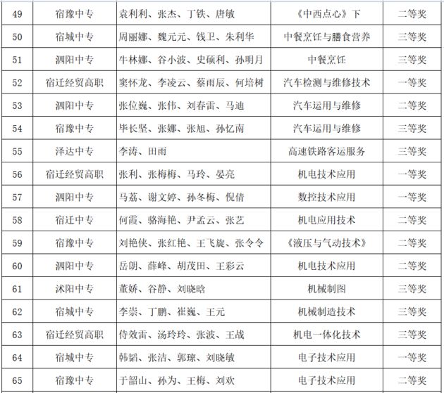 2021年宿遷市職業(yè)學校教學能力比賽擬獲獎選手名單公示