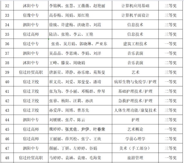 2021年宿遷市職業(yè)學校教學能力比賽擬獲獎選手名單公示