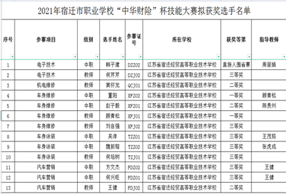 宿遷經(jīng)貿(mào)高職汽車工程系在市技能大賽中創(chuàng)新高