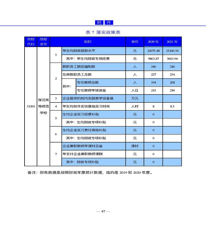 宿遷高等師范學(xué)校教育中等職業(yè)教育質(zhì)量年度報(bào)告（2022）