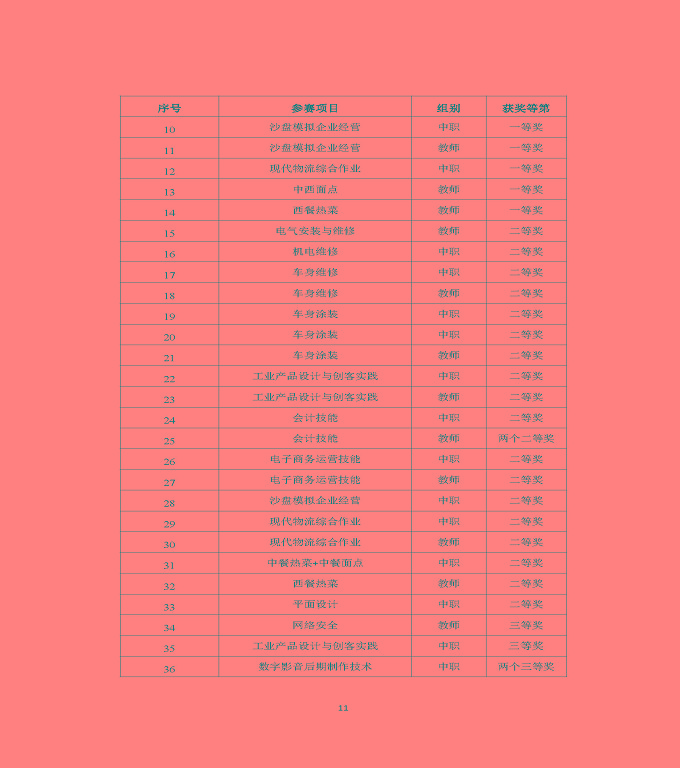 江蘇省宿遷中等職業(yè)學(xué)校中等職業(yè)教育質(zhì)量年度報(bào)告（2022）