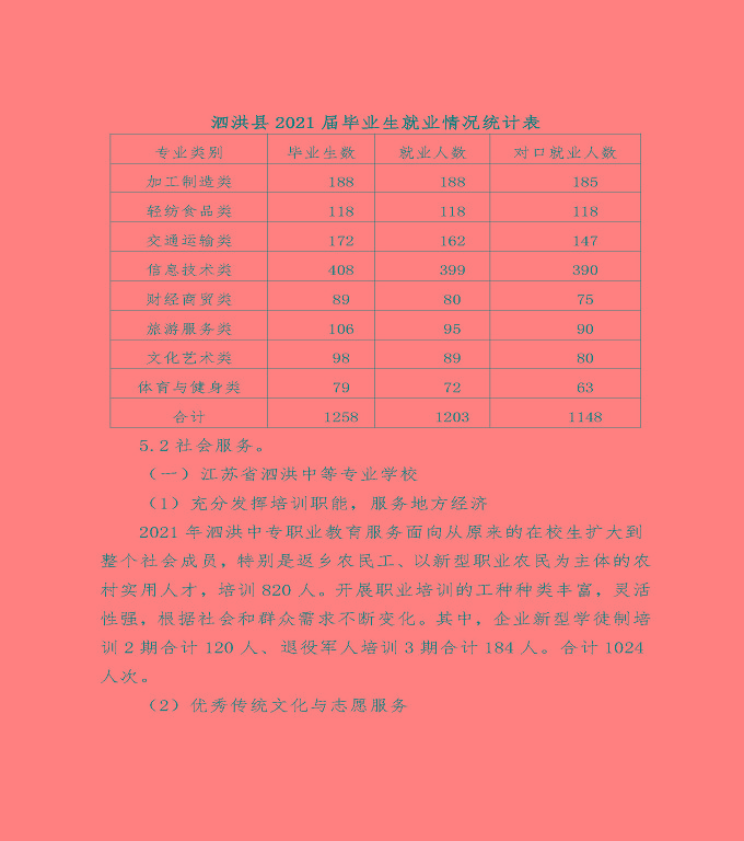 泗洪縣中等職業(yè)教育質(zhì)量年度報(bào)告（2022）