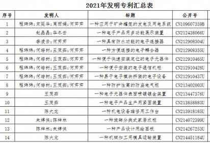 宿遷經(jīng)貿(mào)高職14項(xiàng)專利獲得國(guó)家知識(shí)產(chǎn)權(quán)局頒發(fā)的專利證書