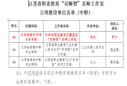 宿遷開放大學(xué)羅義老師領(lǐng)銜的江蘇省職業(yè)教育“雙師型”名師工作室成功獲批立項(xiàng)