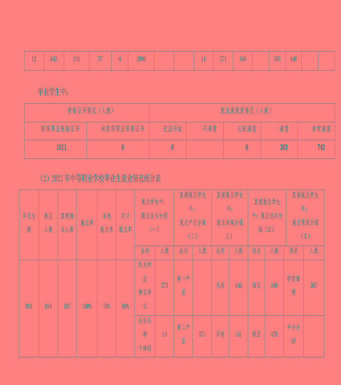 江蘇省宿城中等專業(yè)學(xué)校中等職業(yè)教育質(zhì)量年度報(bào)告（2023）