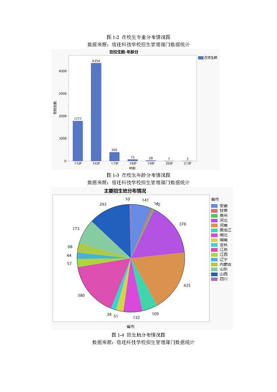 宿遷科技學(xué)校中等職業(yè)教育質(zhì)量年度報(bào)告（2023年）