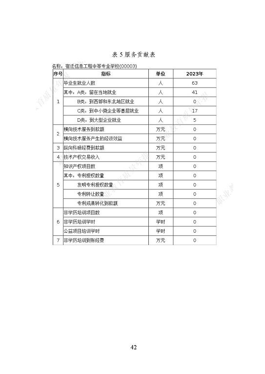宿遷信息工程中等專業(yè)學(xué)校質(zhì)量報告（2023年度）