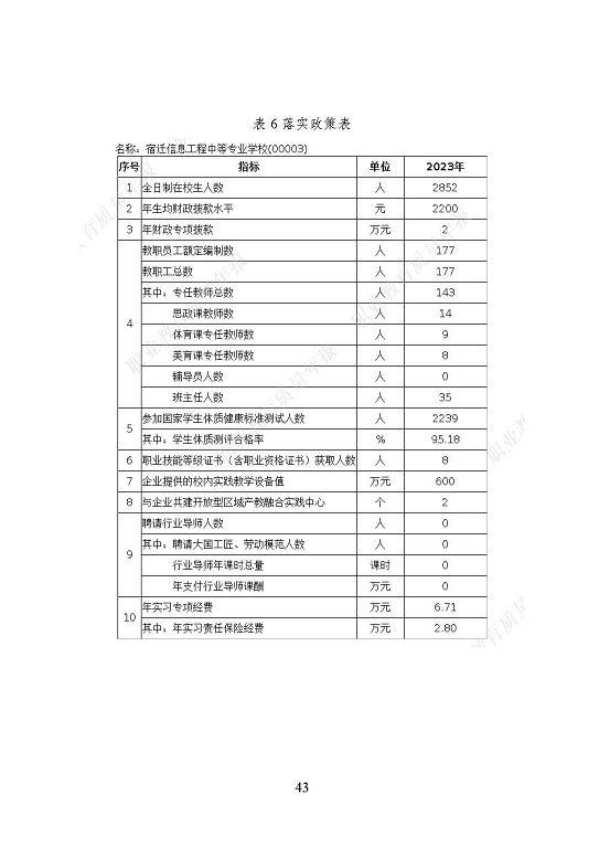 宿遷信息工程中等專業(yè)學(xué)校質(zhì)量報告（2023年度）