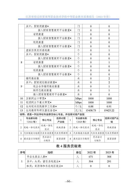 江蘇省宿遷經(jīng)貿(mào)高等職業(yè)技術學校質(zhì)量年報（2023年度）