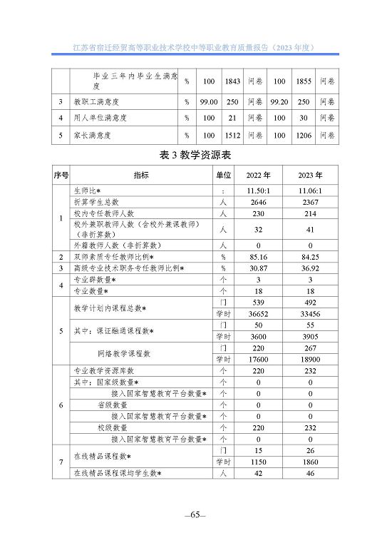 江蘇省宿遷經(jīng)貿(mào)高等職業(yè)技術學校質(zhì)量年報（2023年度）