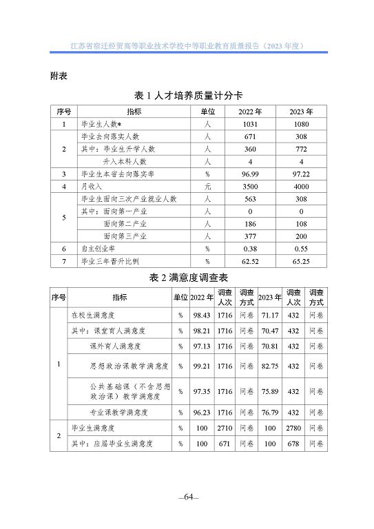 江蘇省宿遷經(jīng)貿(mào)高等職業(yè)技術學校質(zhì)量年報（2023年度）
