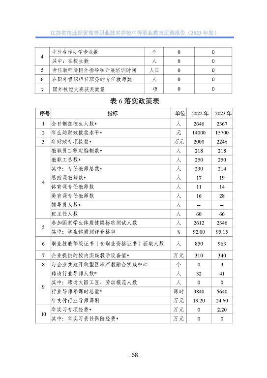 江蘇省宿遷經(jīng)貿(mào)高等職業(yè)技術學校質(zhì)量年報（2023年度）