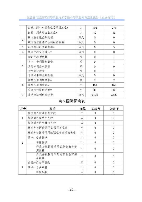 江蘇省宿遷經(jīng)貿(mào)高等職業(yè)技術學校質(zhì)量年報（2023年度）