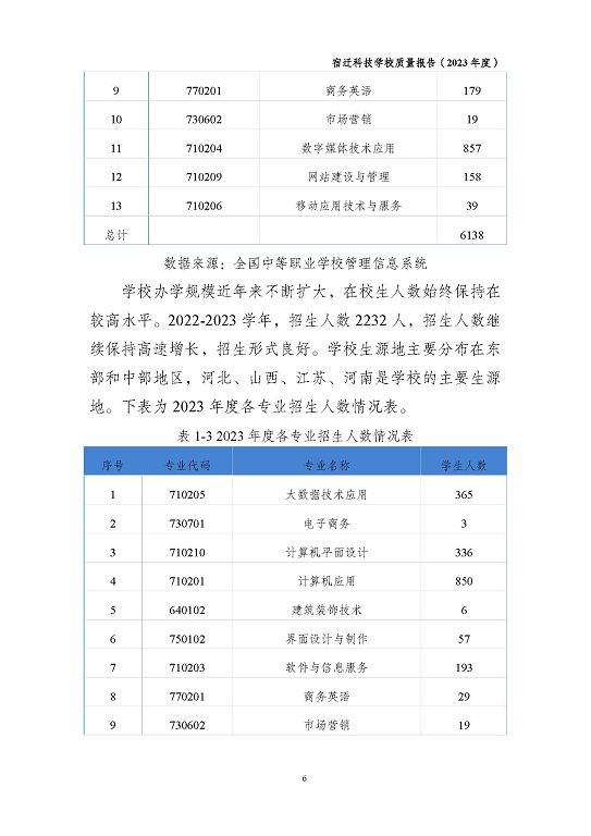 宿遷科技學(xué)校質(zhì)量報(bào)告（2023 年度）