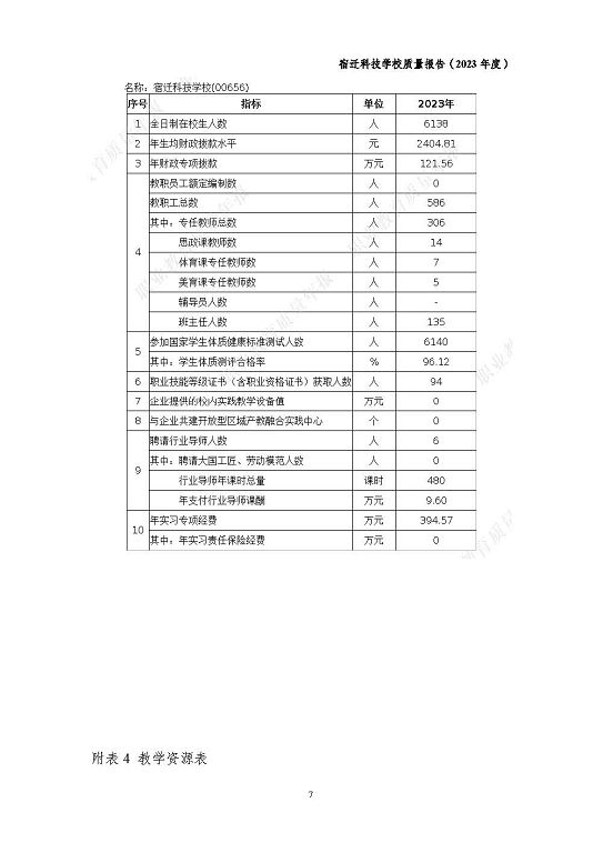 宿遷科技學(xué)校質(zhì)量報(bào)告（2023 年度）