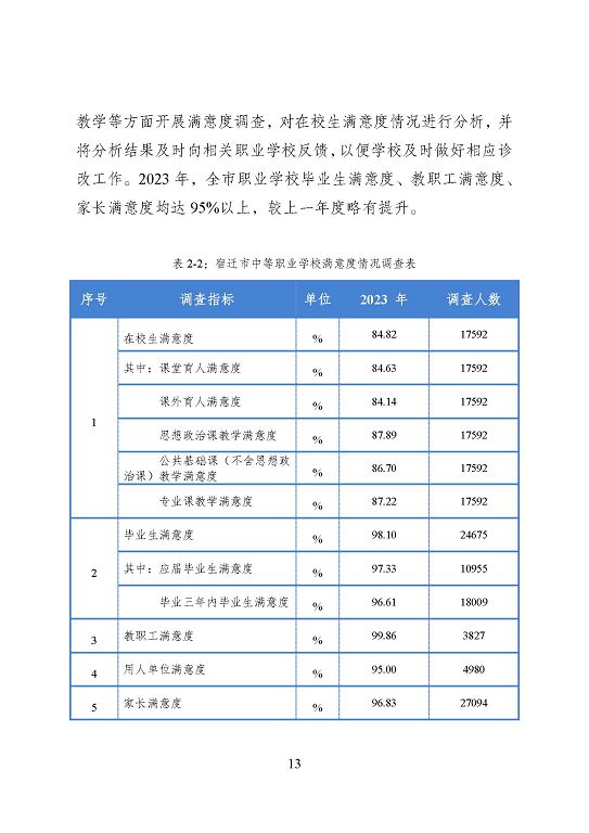 宿遷市中等職業(yè)教育質(zhì)量年度報(bào)告（2023年度）