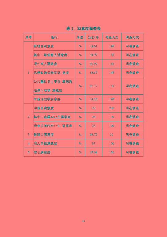 泗陽霞飛中等專業(yè)學校質量報告（2023年度）