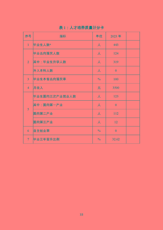 泗陽霞飛中等專業(yè)學校質量報告（2023年度）