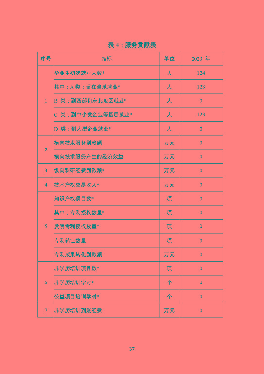泗陽霞飛中等專業(yè)學校質量報告（2023年度）