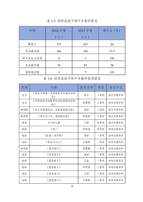 泗陽縣成子湖中等專業(yè)學(xué)校質(zhì)量報(bào)告(2023年度)