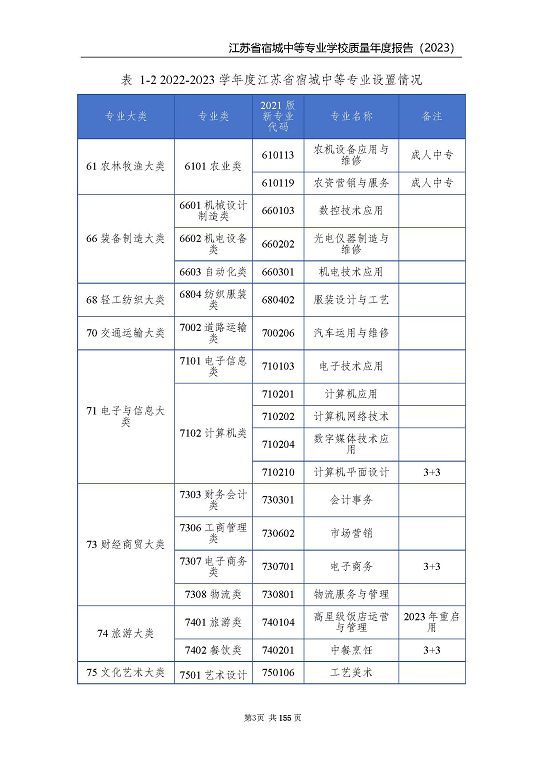 江蘇省宿城中等專(zhuān)業(yè)學(xué)校質(zhì)量報(bào)告（2023 年度）