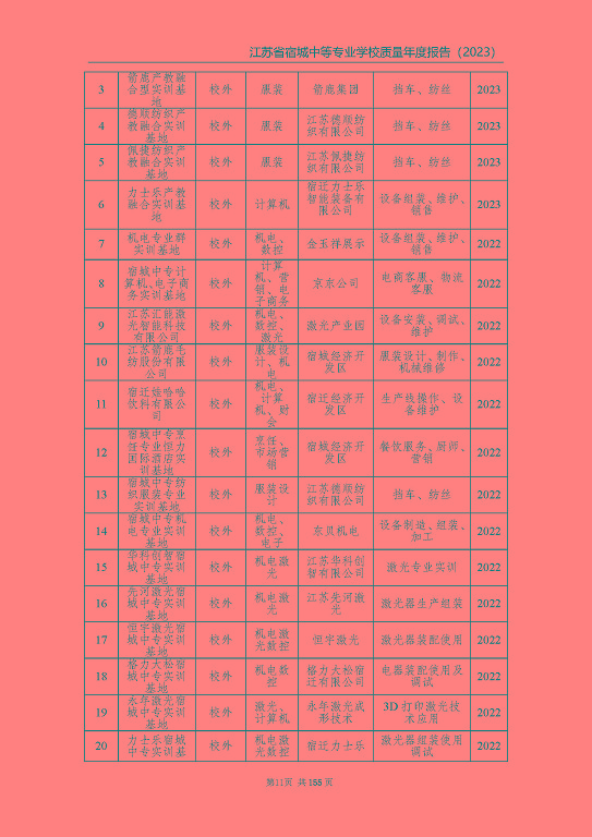 江蘇省宿城中等專(zhuān)業(yè)學(xué)校質(zhì)量報(bào)告（2023 年度）