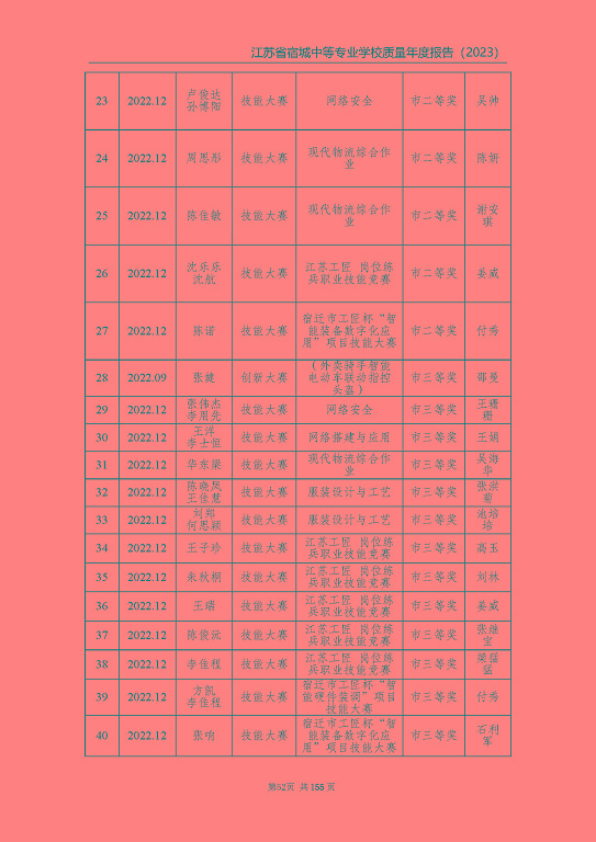 江蘇省宿城中等專(zhuān)業(yè)學(xué)校質(zhì)量報(bào)告（2023 年度）