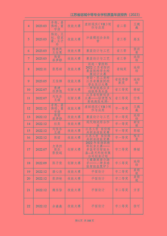 江蘇省宿城中等專(zhuān)業(yè)學(xué)校質(zhì)量報(bào)告（2023 年度）