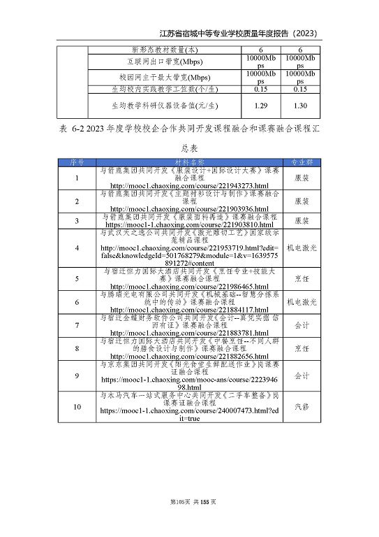 江蘇省宿城中等專(zhuān)業(yè)學(xué)校質(zhì)量報(bào)告（2023 年度）