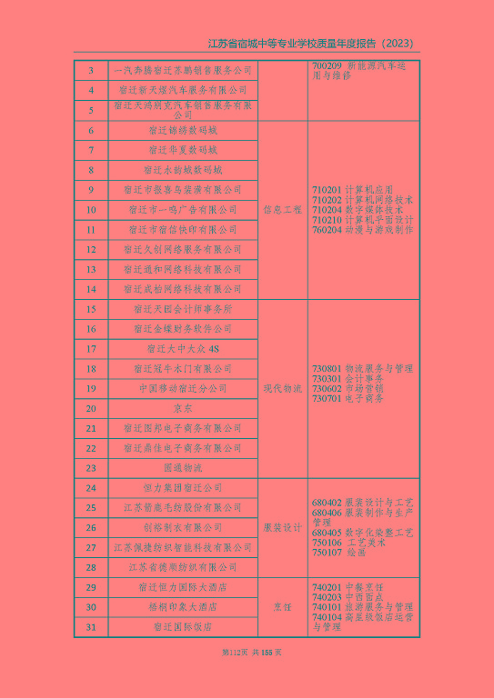 江蘇省宿城中等專(zhuān)業(yè)學(xué)校質(zhì)量報(bào)告（2023 年度）