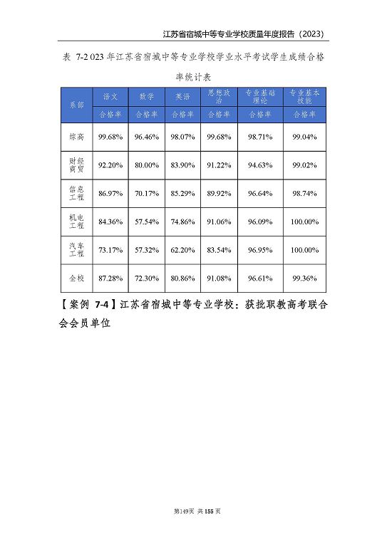 江蘇省宿城中等專(zhuān)業(yè)學(xué)校質(zhì)量報(bào)告（2023 年度）
