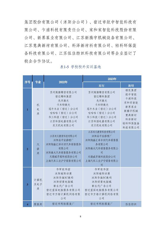 江蘇省沭陽中等專業(yè)學(xué)校質(zhì)量報告(2023年度)