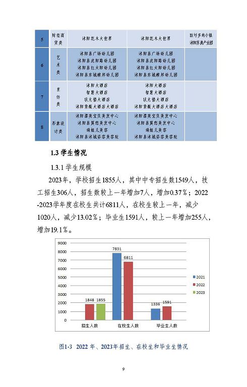 江蘇省沭陽中等專業(yè)學(xué)校質(zhì)量報告(2023年度)