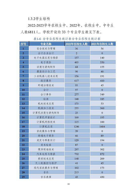 江蘇省沭陽中等專業(yè)學(xué)校質(zhì)量報告(2023年度)