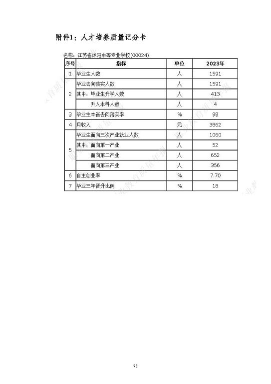 江蘇省沭陽中等專業(yè)學(xué)校質(zhì)量報告(2023年度)