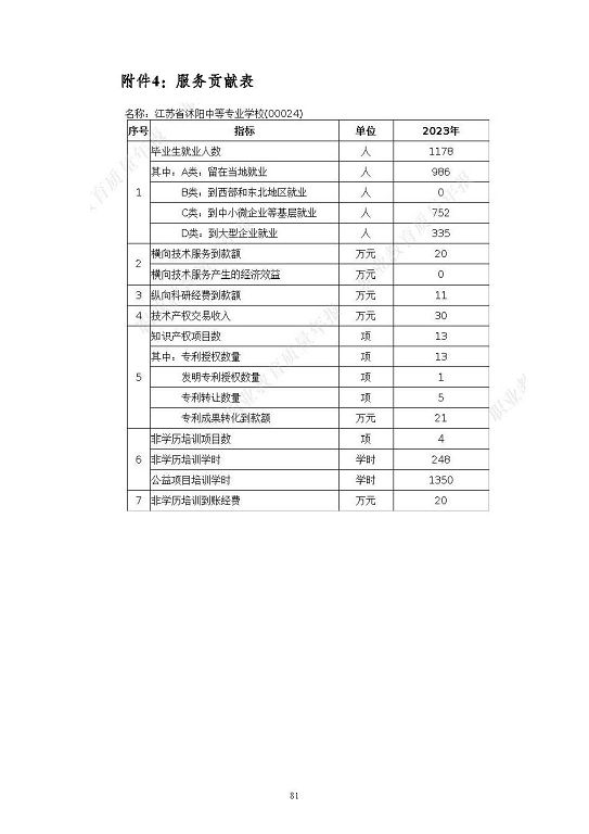 江蘇省沭陽中等專業(yè)學(xué)校質(zhì)量報告(2023年度)