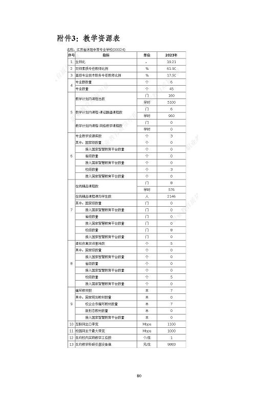 江蘇省沭陽中等專業(yè)學(xué)校質(zhì)量報告(2023年度)