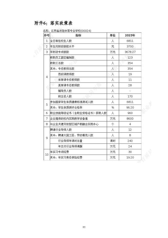 江蘇省沭陽中等專業(yè)學(xué)校質(zhì)量報告(2023年度)