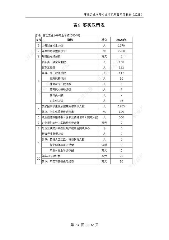 宿遷工業(yè)中等專(zhuān)業(yè)學(xué)校質(zhì)量報(bào)告（2023年度）