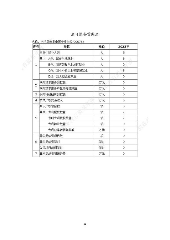 泗洪縣新星中等專業(yè)學(xué)校質(zhì)量報(bào)告（2023年度）