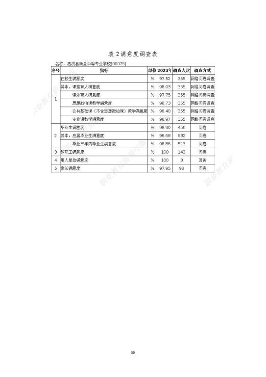 泗洪縣新星中等專業(yè)學(xué)校質(zhì)量報(bào)告（2023年度）