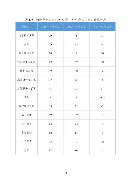 江蘇省泗洪中等專業(yè)學(xué)校質(zhì)量報(bào)告（2023年度）
