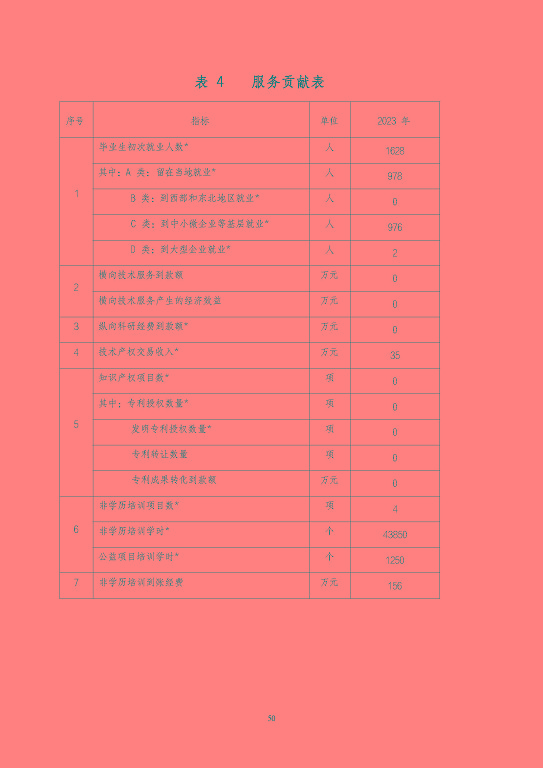 江蘇省泗陽中等專業(yè)學(xué)校質(zhì)量報(bào)告（2023年度）