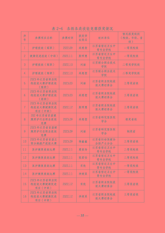 江蘇省宿遷衛(wèi)生中等專業(yè)學(xué)校質(zhì)量報告（2023年度）