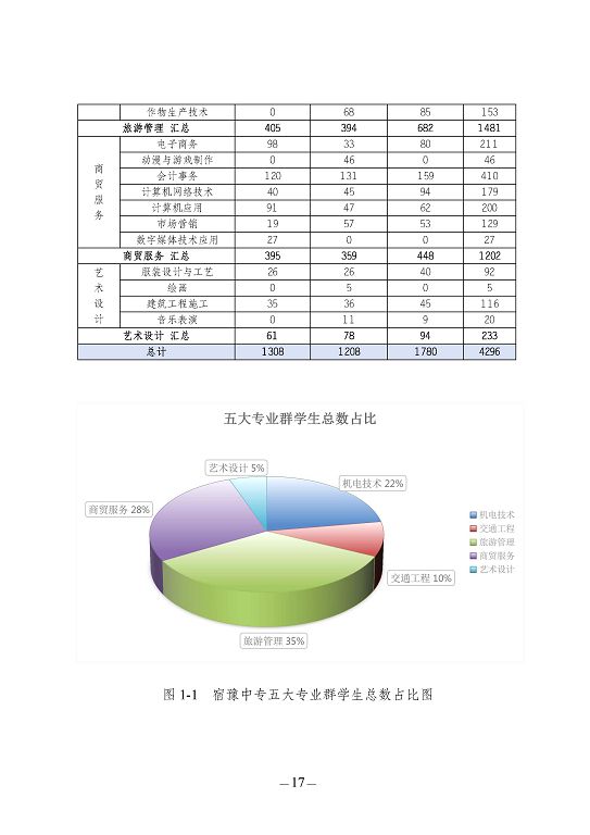 江蘇省宿豫中等專(zhuān)業(yè)學(xué)校質(zhì)量報(bào)告（2023年度）